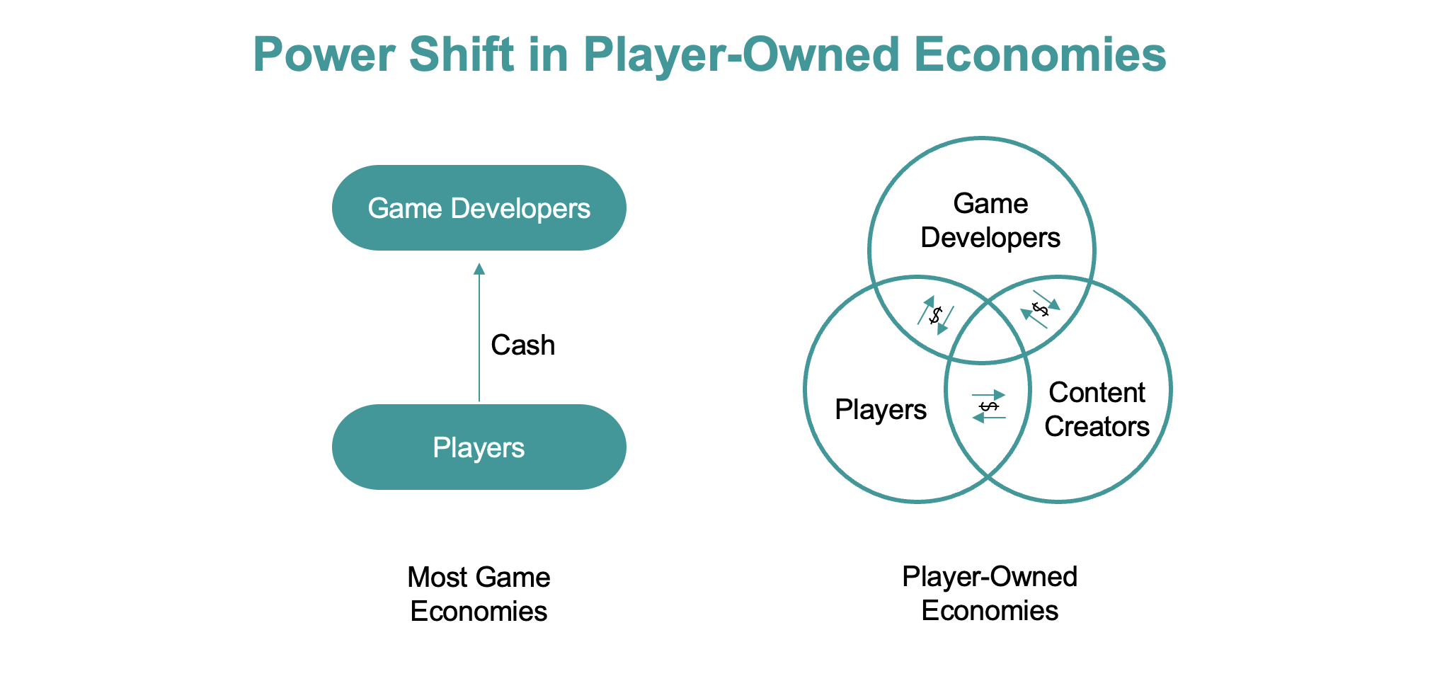 Power Shift in Player Owned Economies