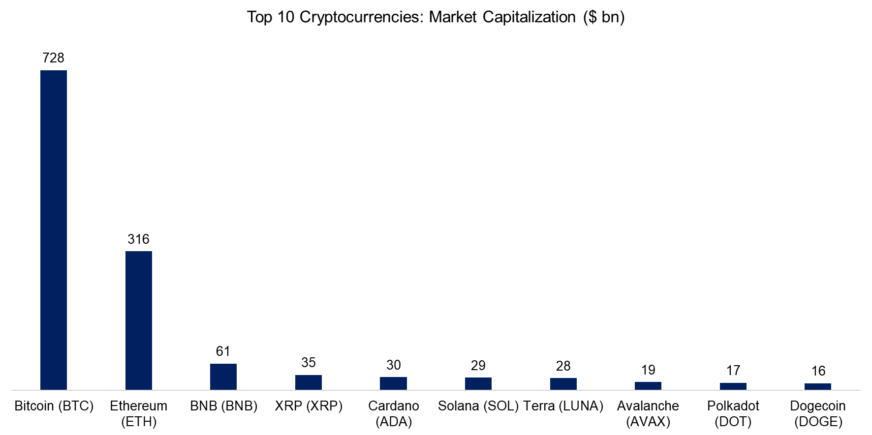 Top 10 Cryptocurrencies Market Capitalization ($ bn)