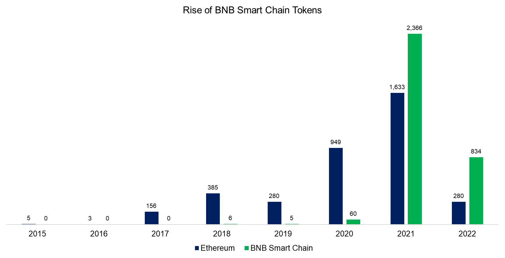 Rise of BNB Smart Chain Tokens