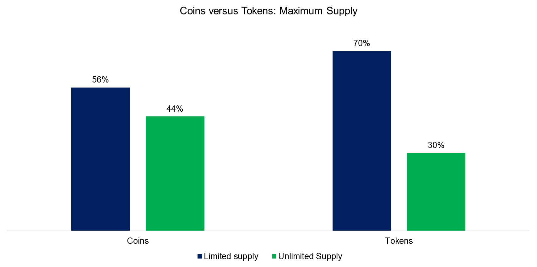 Coins versus Tokens: Maximum Supply