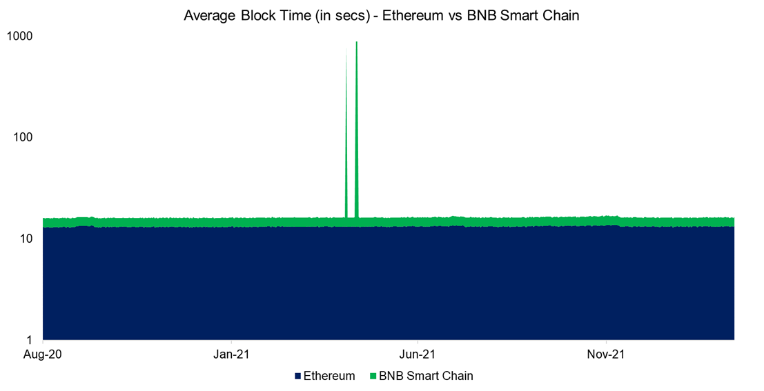 Average Block Time (in secs) - Ethereum vs BNB Smart Chain