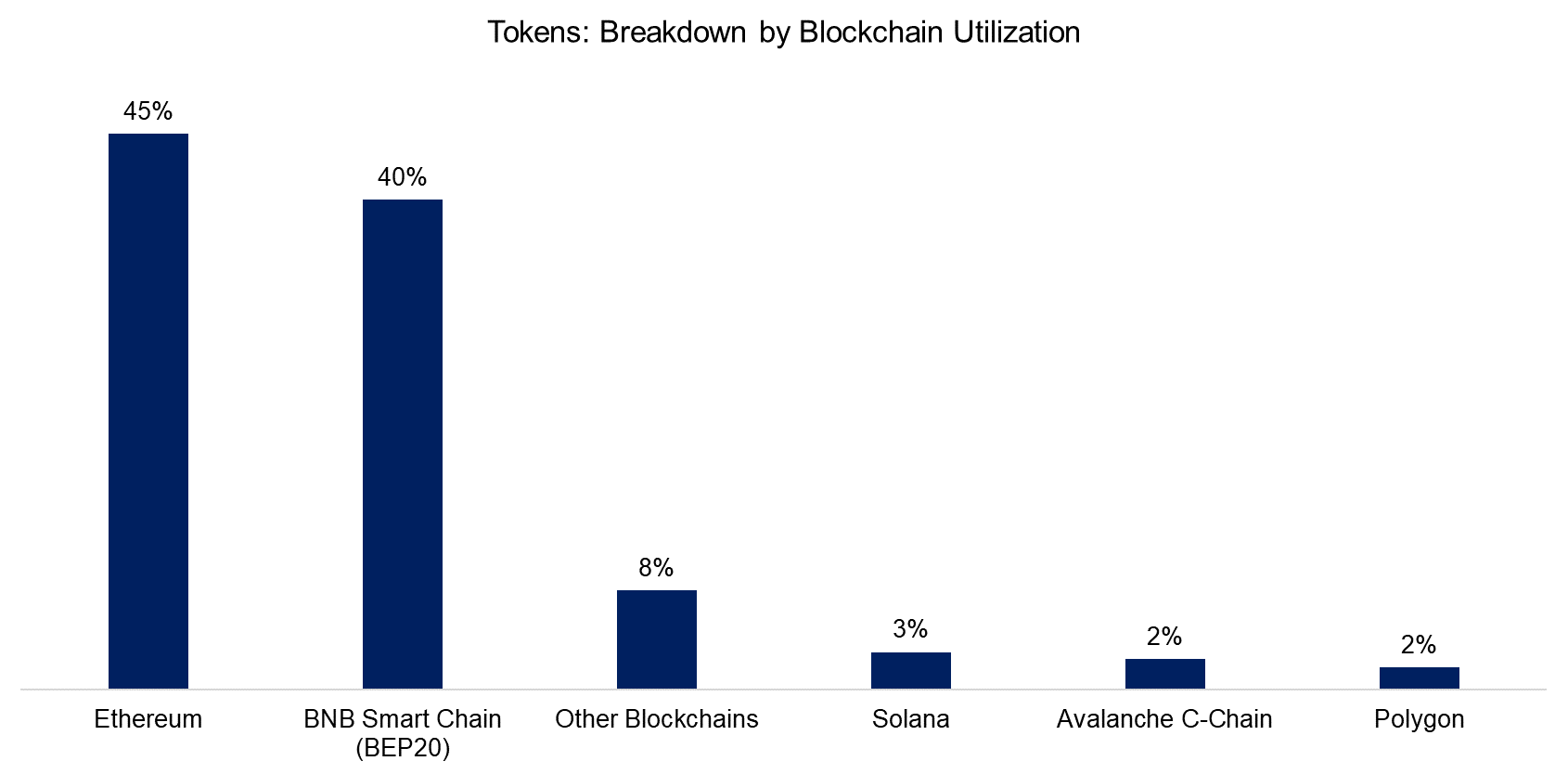 Tokens: Breakdown by Blockchain Utilization