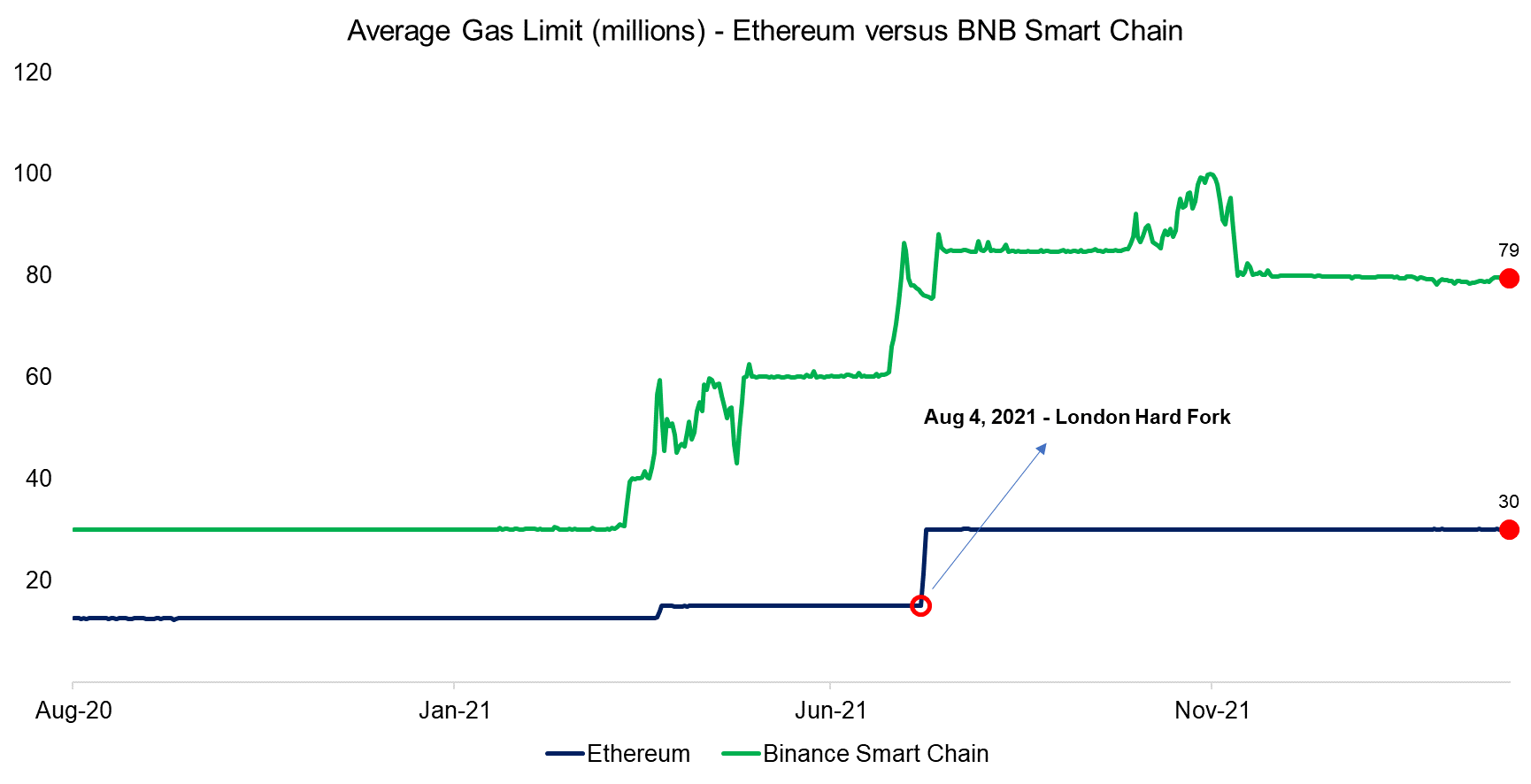 Average Gas Limit (millions) - Ethereum versus BNB Smart Chain