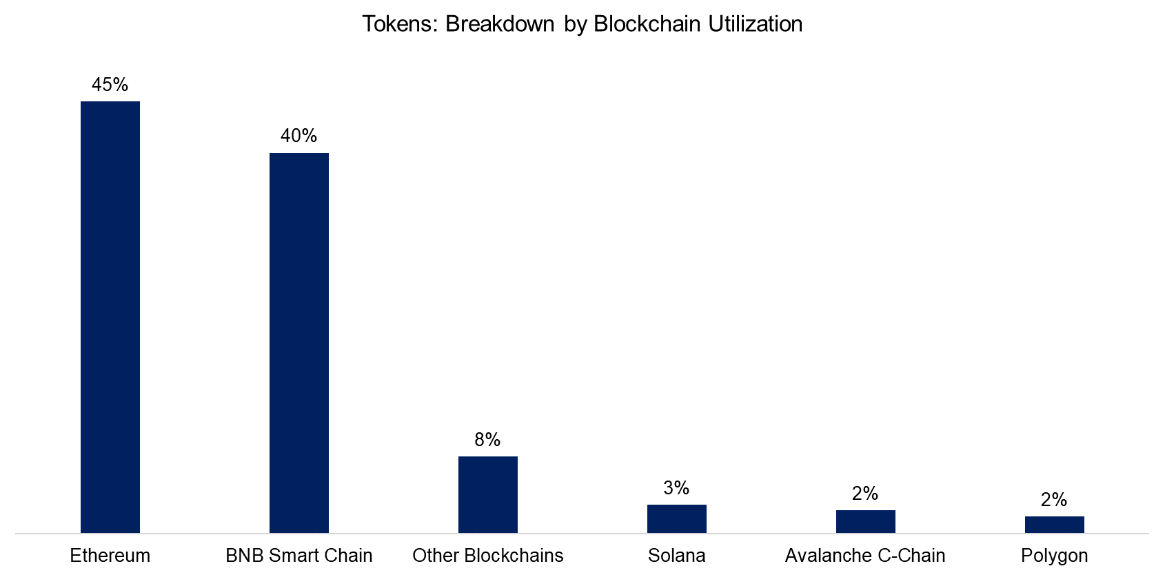 Tokens: Breakdown by Blockchain Utilization