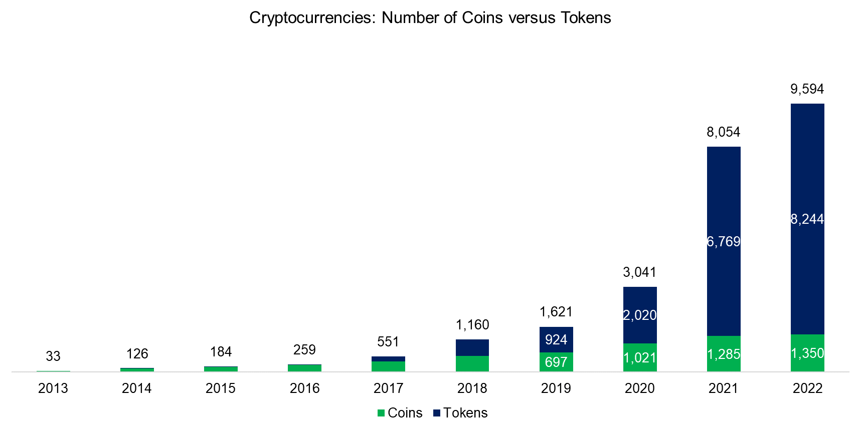 Cryptocurrencies: Number of Coins versus Token