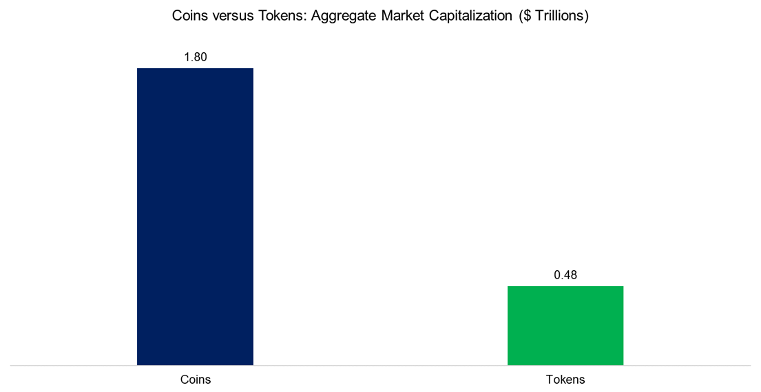 Coins versus Tokens: Aggregate Market Capitalization ($ Trillions)