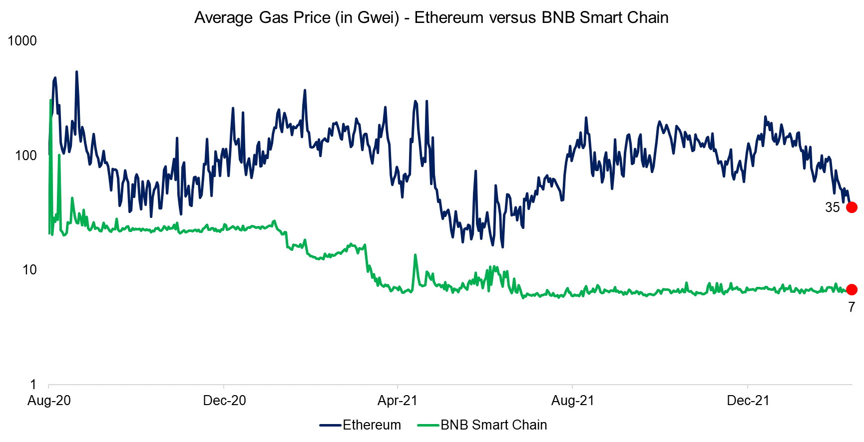 Average Gas Price (in Gwei) - Ethereum versus BNB Smart Chain