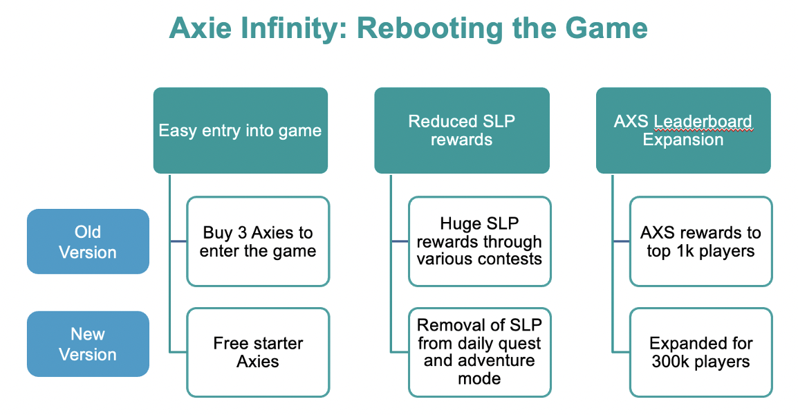 Axie Infinity: Rebooting the game