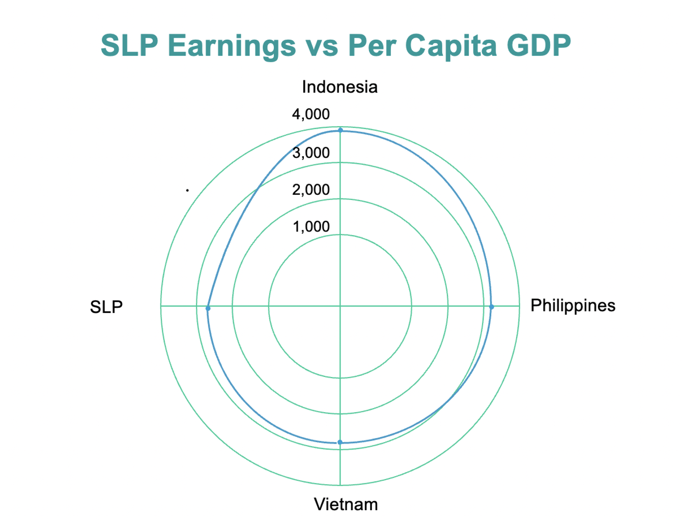 SLP Earnings vs Per Capita GDP