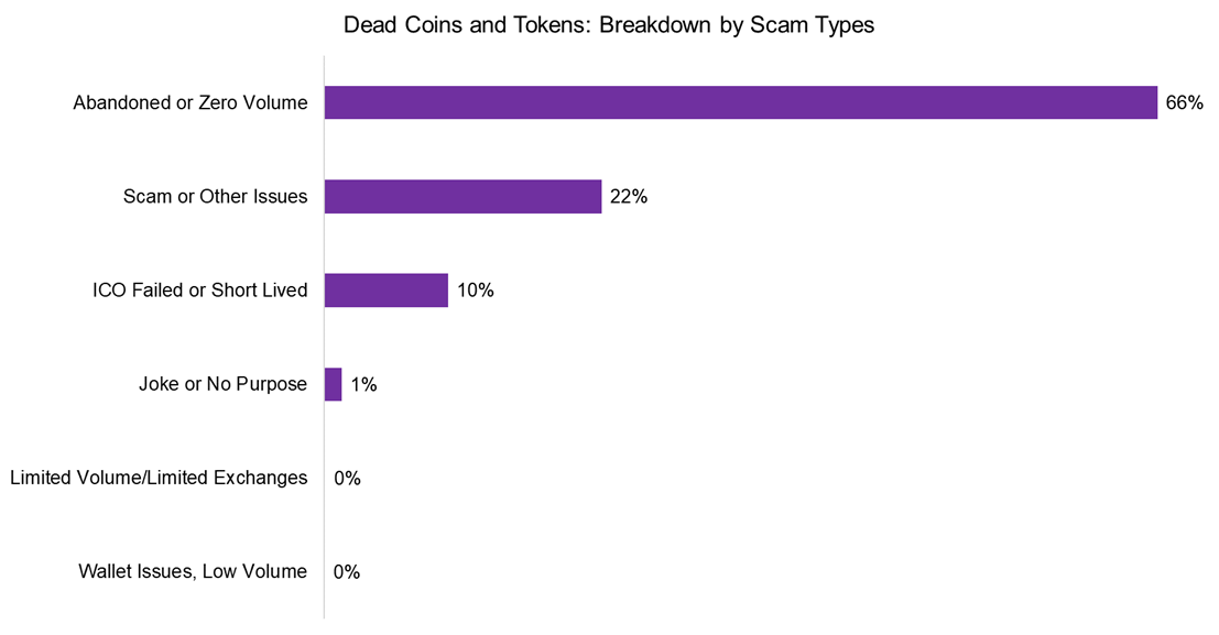 Dead Coins and Tokens: Breakdown by Scam Types