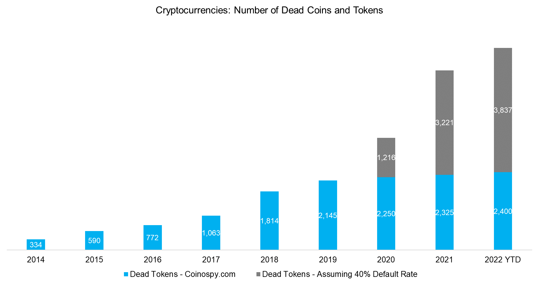 Cryptocurrencies: Number of Dead Coins and Tokens