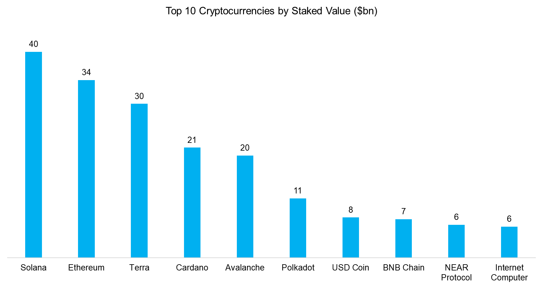 Top 10 Cryptocurrencies by Staked Value ($bn)