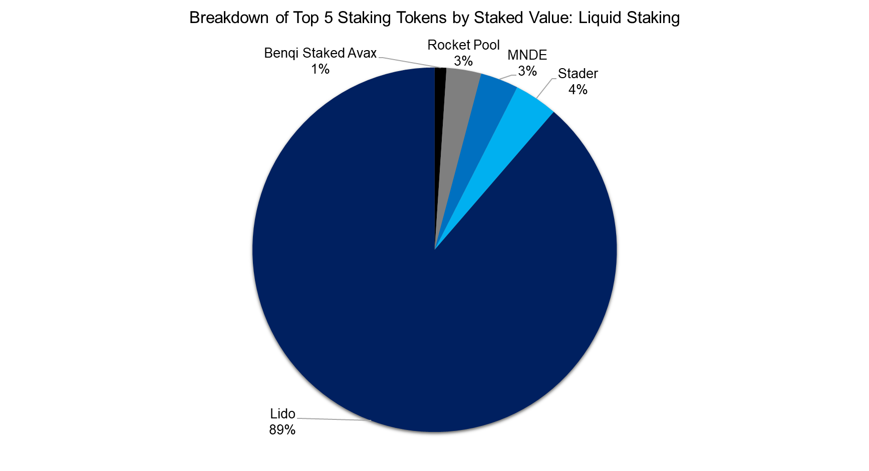 Breakdown of Top 5 Staking Tokens by Staked Value: Liquid Staking