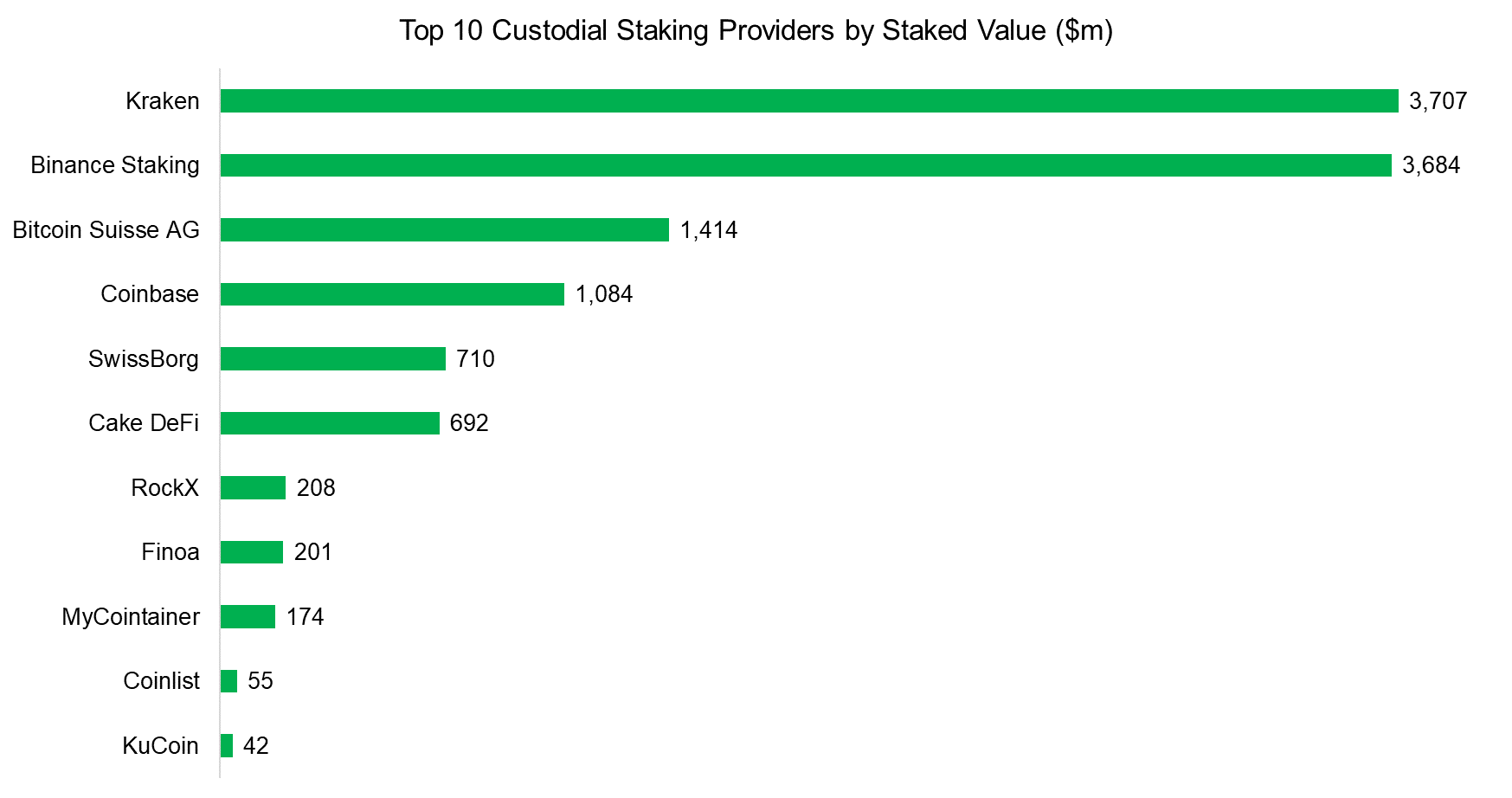 Top 10 Custodial Staking Providers by Staked Value ($m)