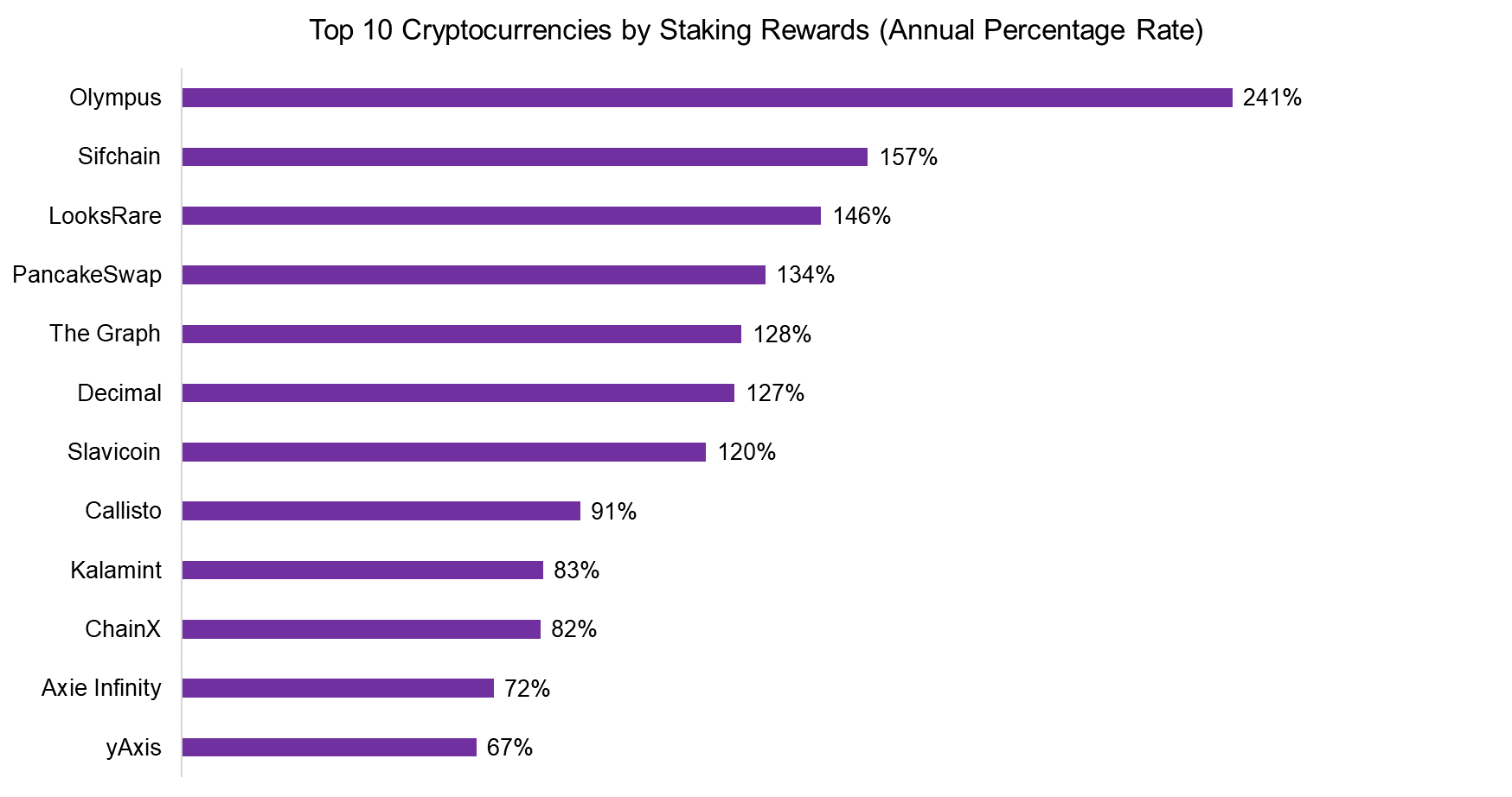 Top 10 Cryptocurrencies by Staking Rewards (Annual Percentage Rate)