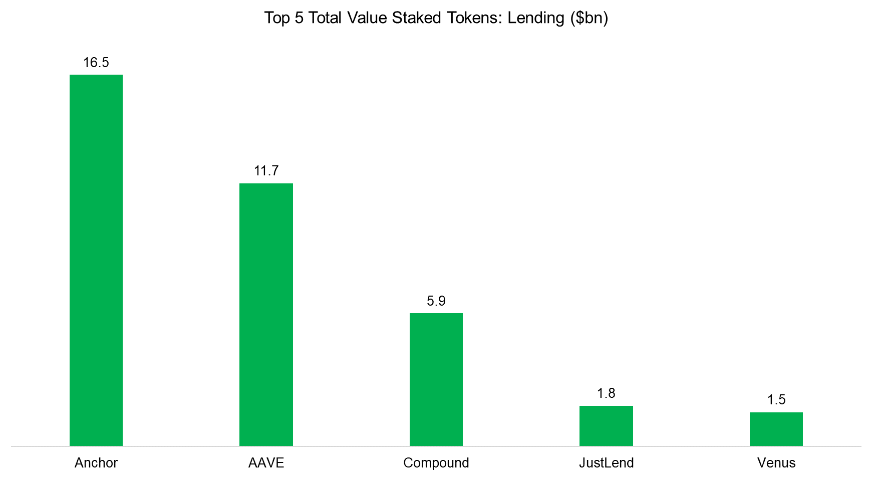 Top 5 Total Value Staked Tokens: Lending ($bn)