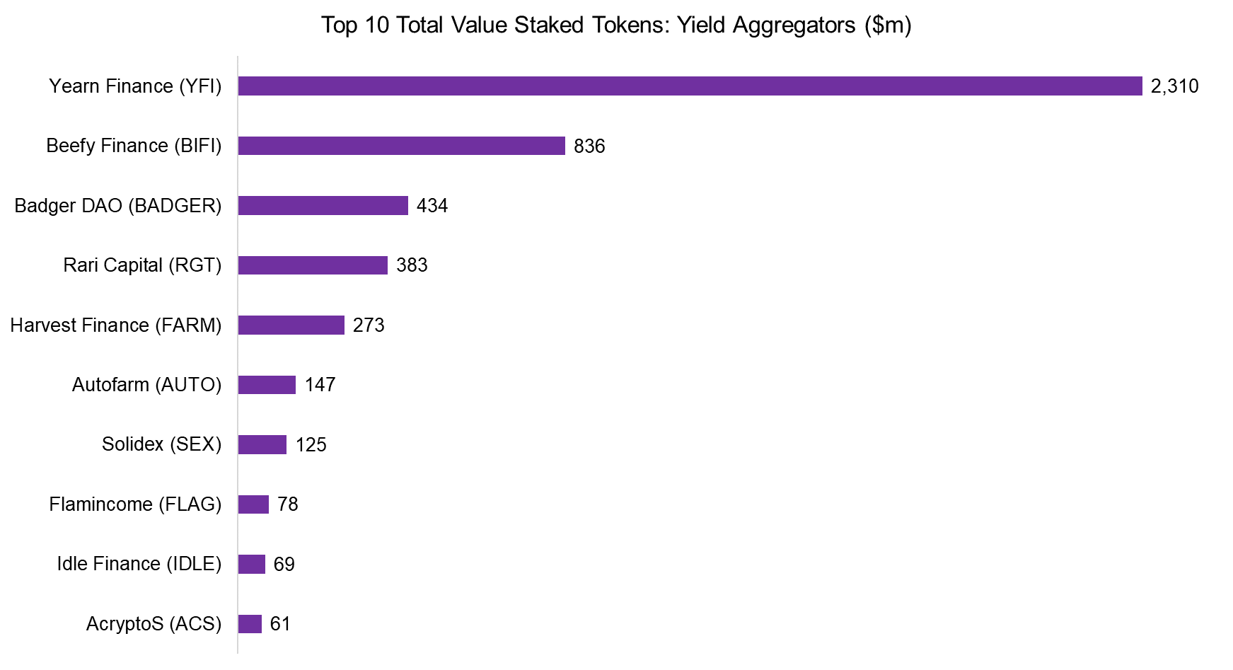 Top 10 Total Value Staked Tokens: Yield Aggregators ($m)