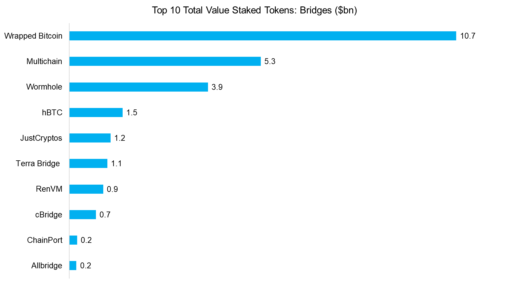 Top 10 Total Value Staked Tokens: Bridges ($bn)