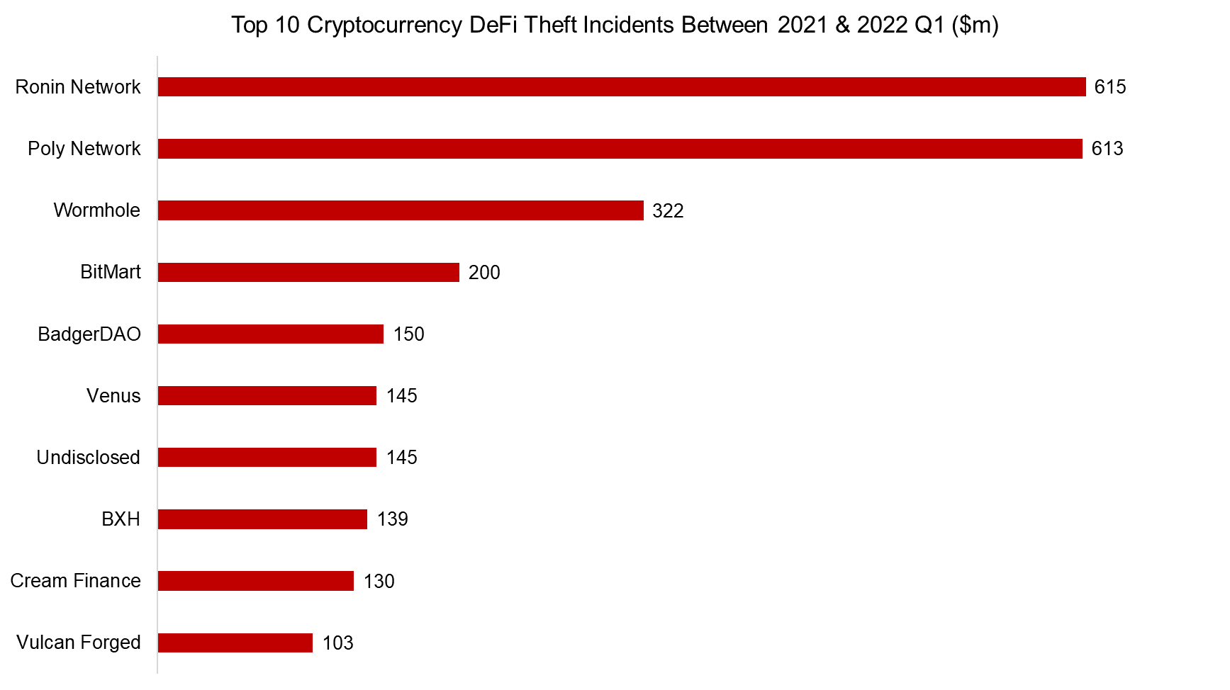 Top 10 Cryptocurrency DeFi Theft Incidents Between 2021 & 2022 Q1 ($m)